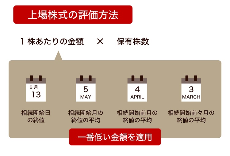 上場株式の評価方法