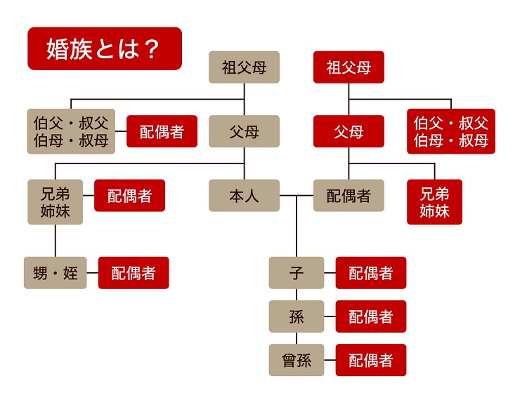 姻族とは