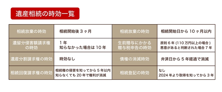 遺産相続の時効一覧