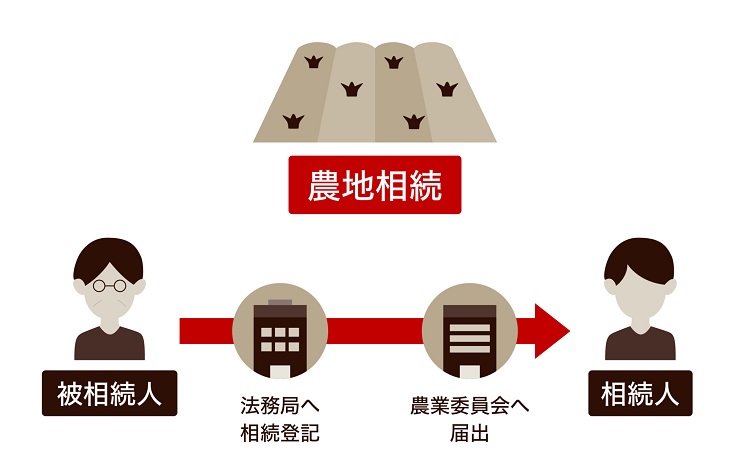 農地の相続