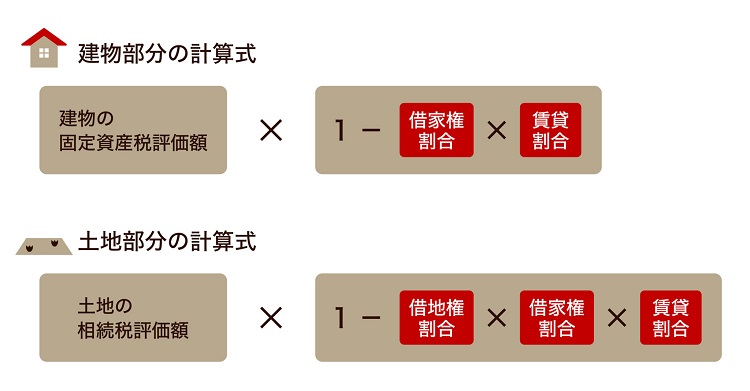 貸家の相続税評価額の計算方法