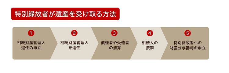 特別縁故者が遺産を受け取る方法