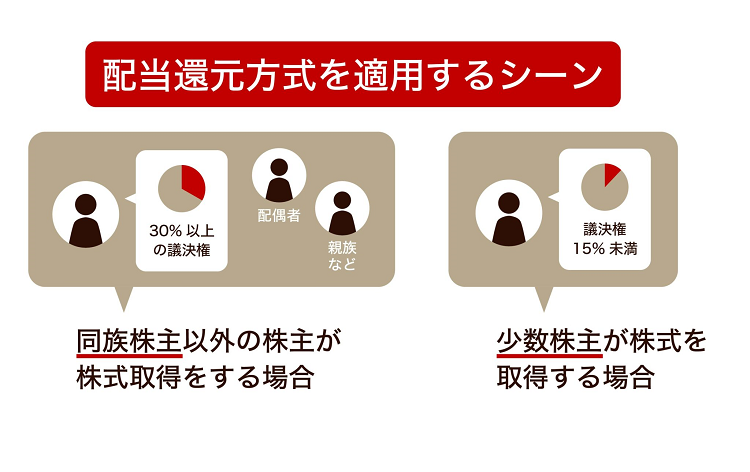 配当還元方式を利用するケース