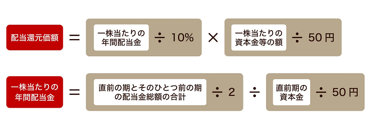 配当還元方式の計算方法