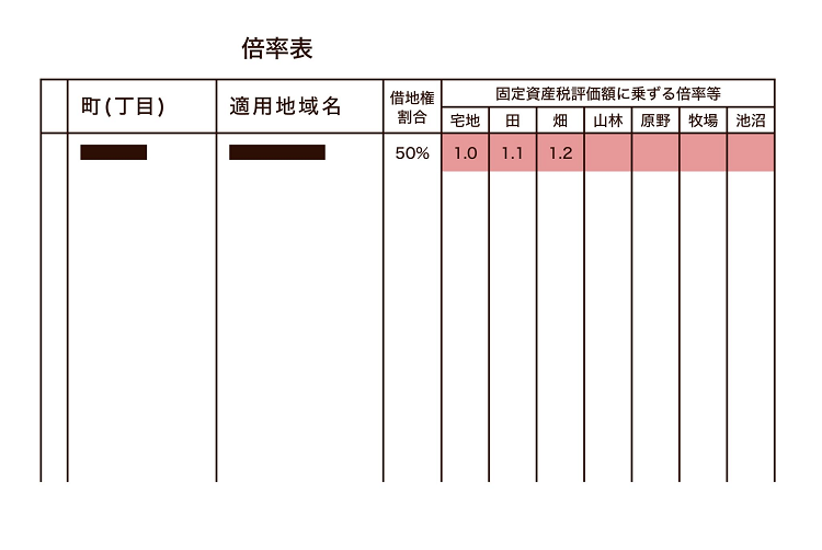 評価倍率の確認方法