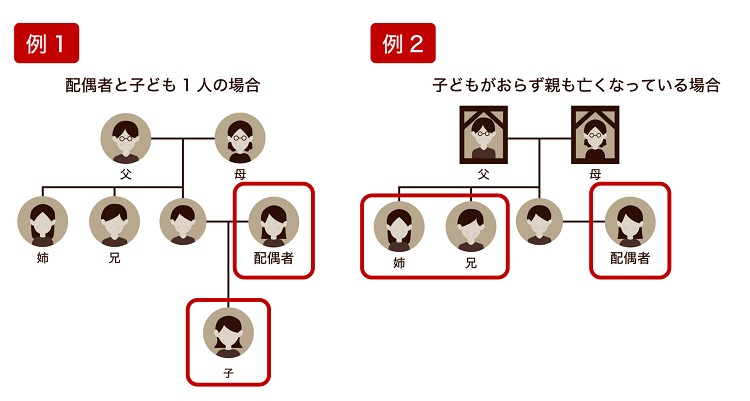 法定相続人の人数を数える