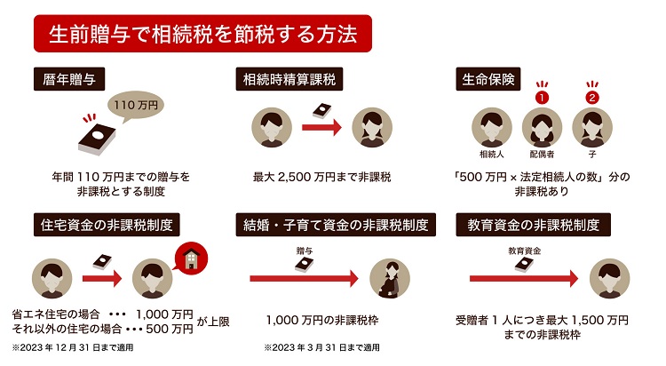 相続税を節税する方法