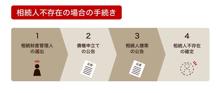 相続人不存在の場合の手続き