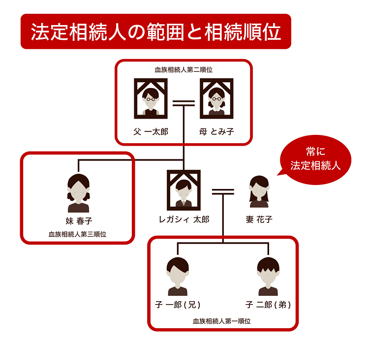 法定相続人の範囲と相続順位