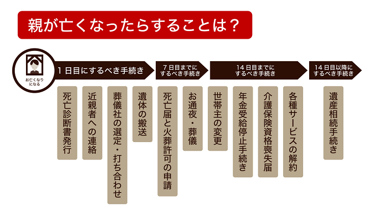 親が亡くなったらすることは？手続き内容や期限を順番に確認しよう