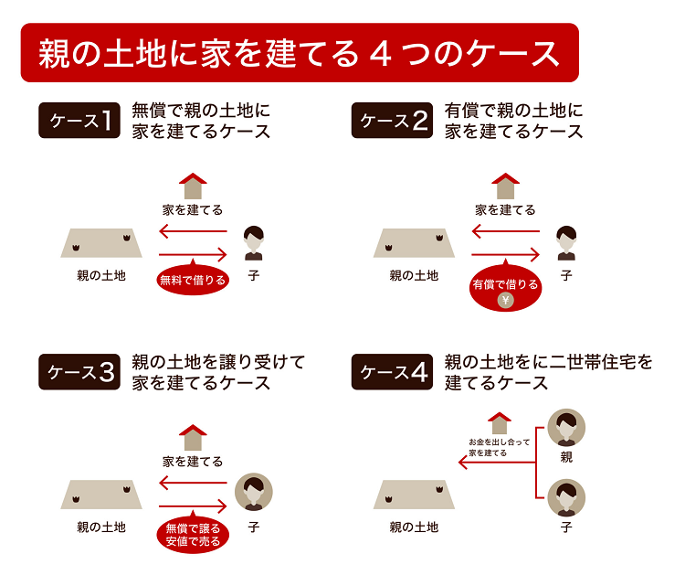 親の土地に家を建てる場合にかかる税金は？4ケースを解説