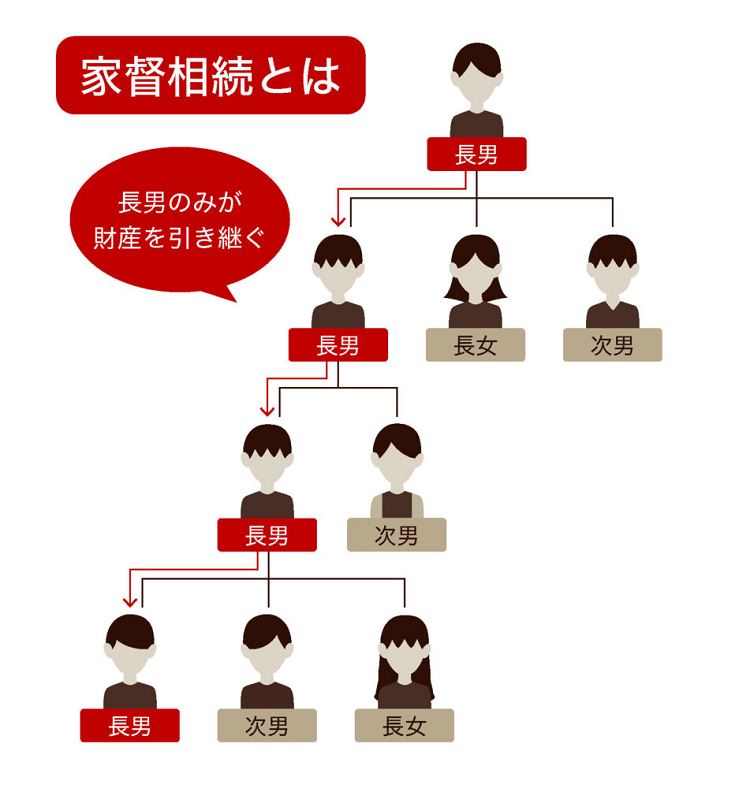 家督相続とは