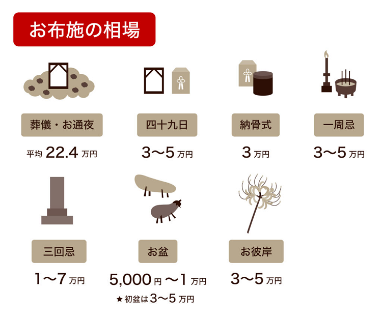 お布施の相場