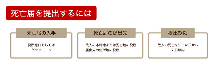 死亡届の手続きの流れ