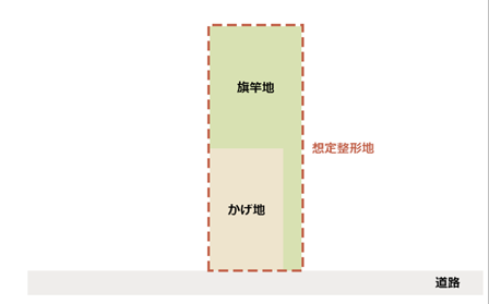  不整形地の評価額＝想定整形地の評価額 × 不整形地補正率