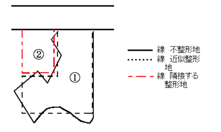 4. 「近似整形地」と隣接する整形地を合わせて計算し、隣接する整形地を引く方法