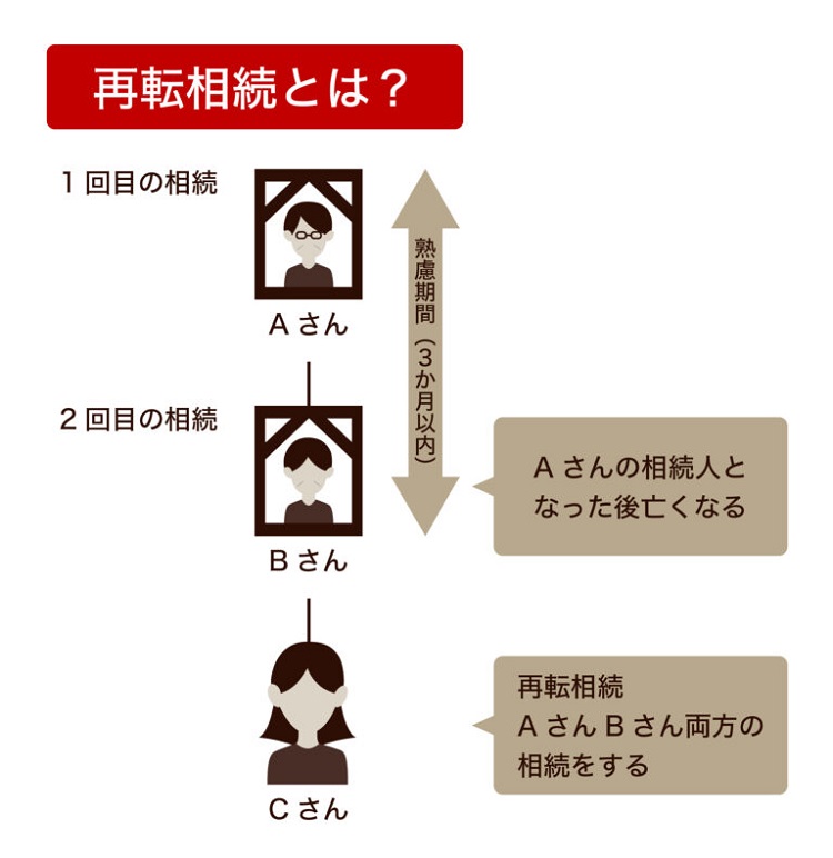 再転相続とは