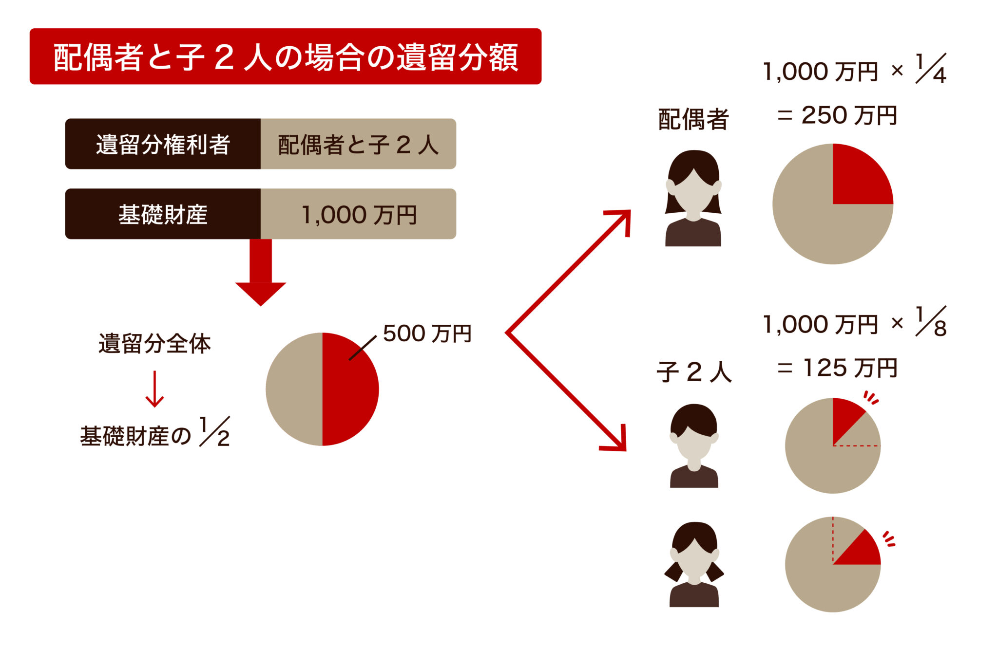 配偶者と子2人の場合の遺留分額