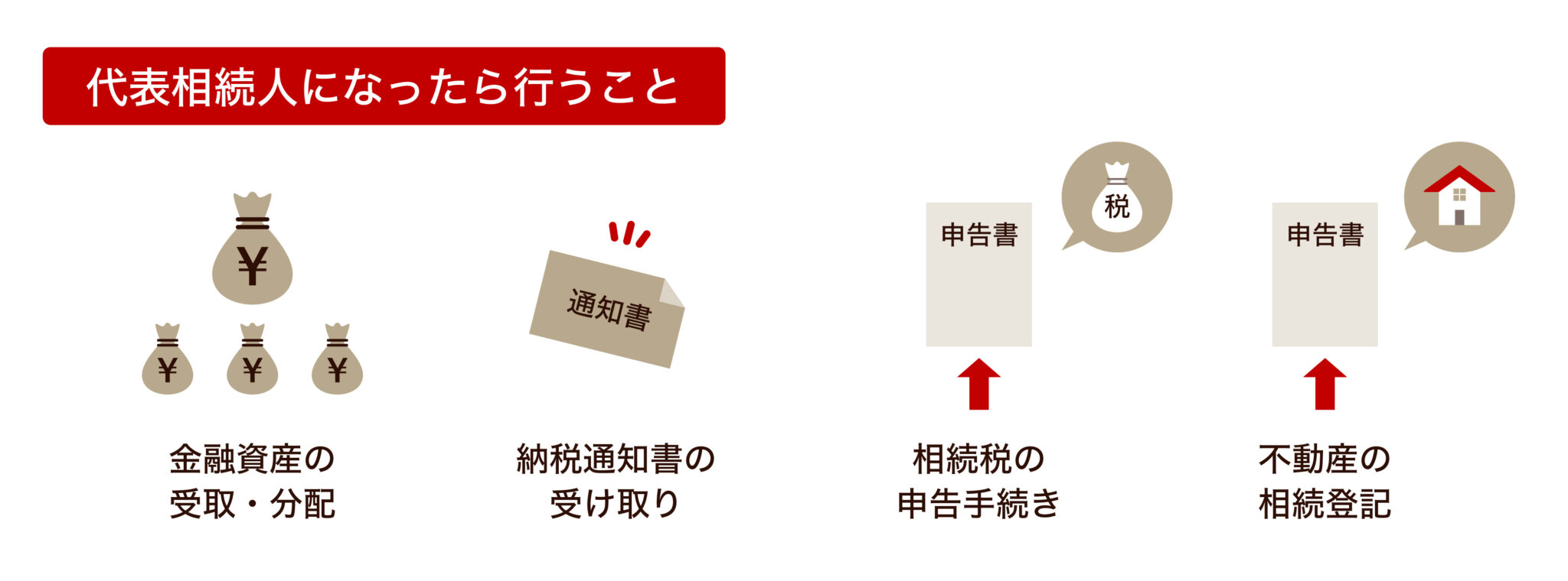 代表相続人になったら行なうこと