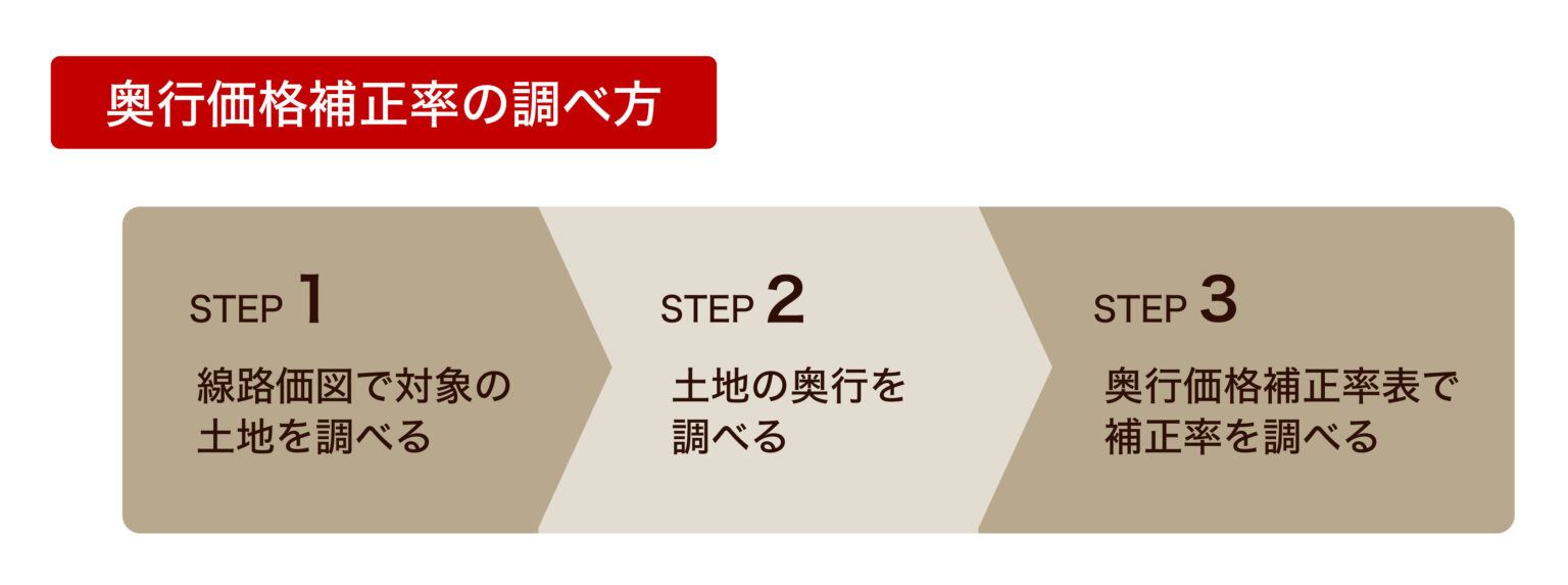 奥行価格補正率の調べ方