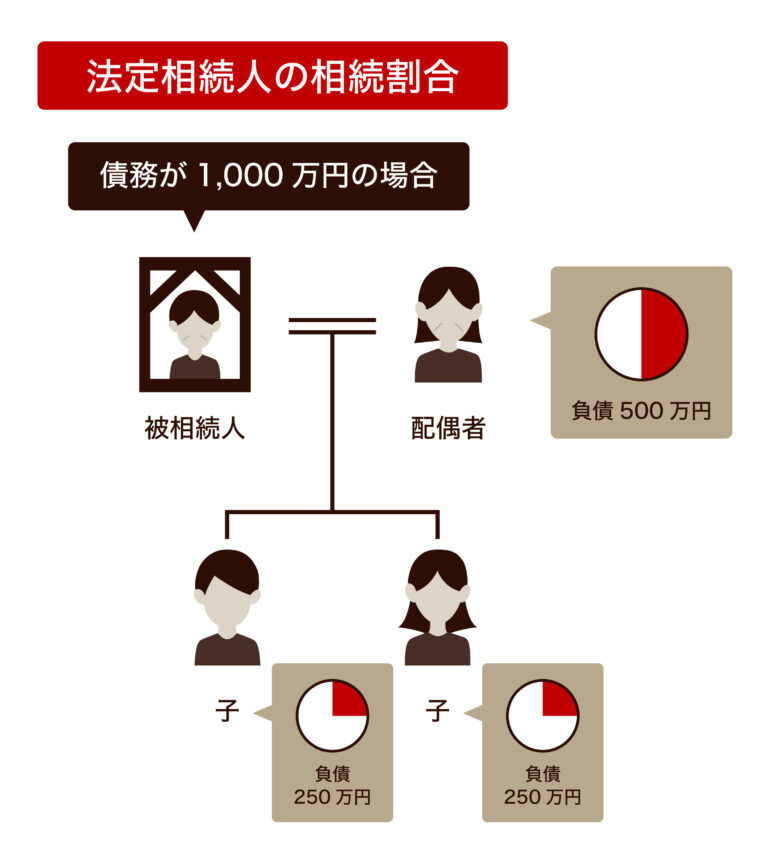 法定相続人の相続割合