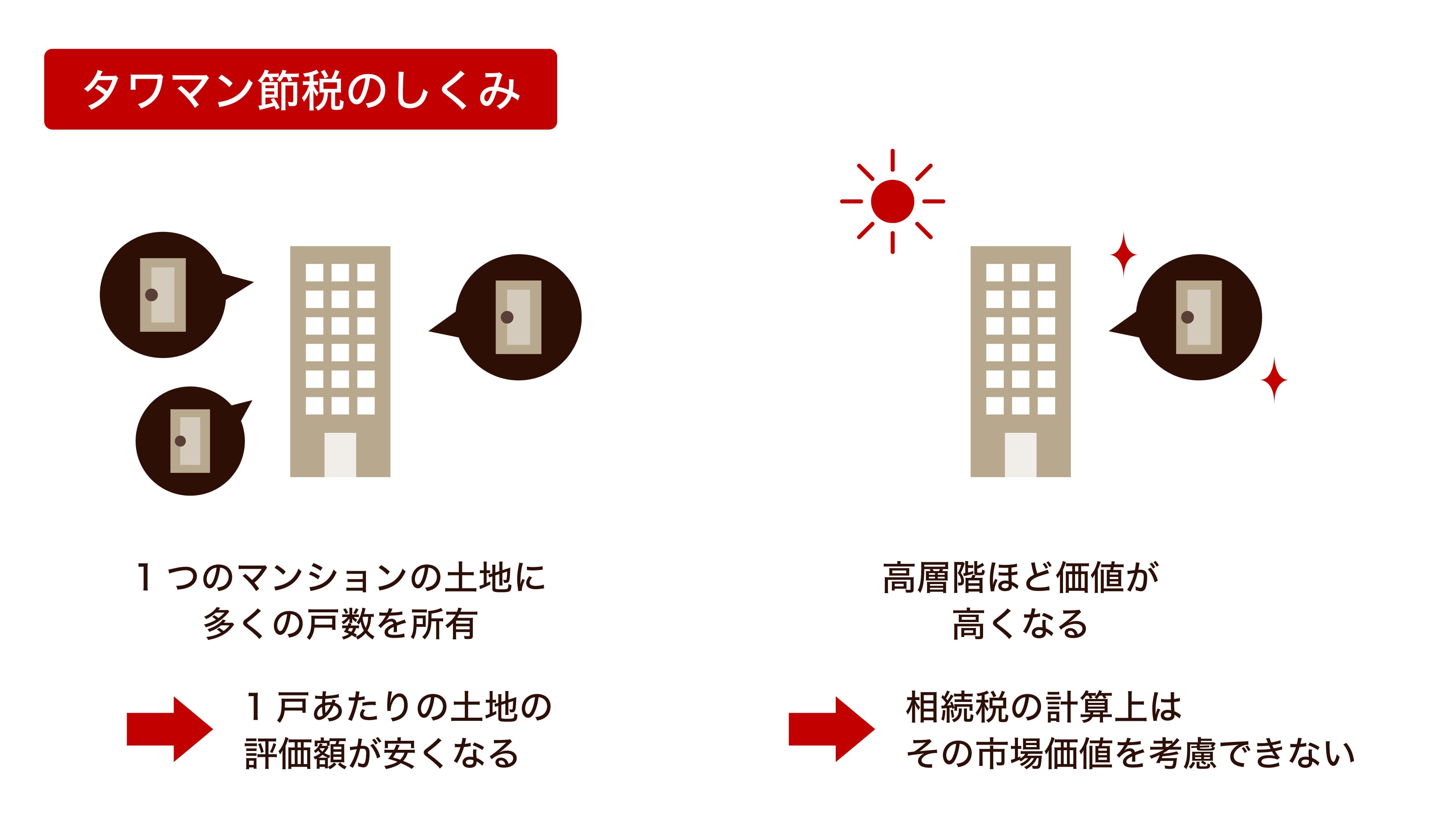 タワマン節税の仕組み