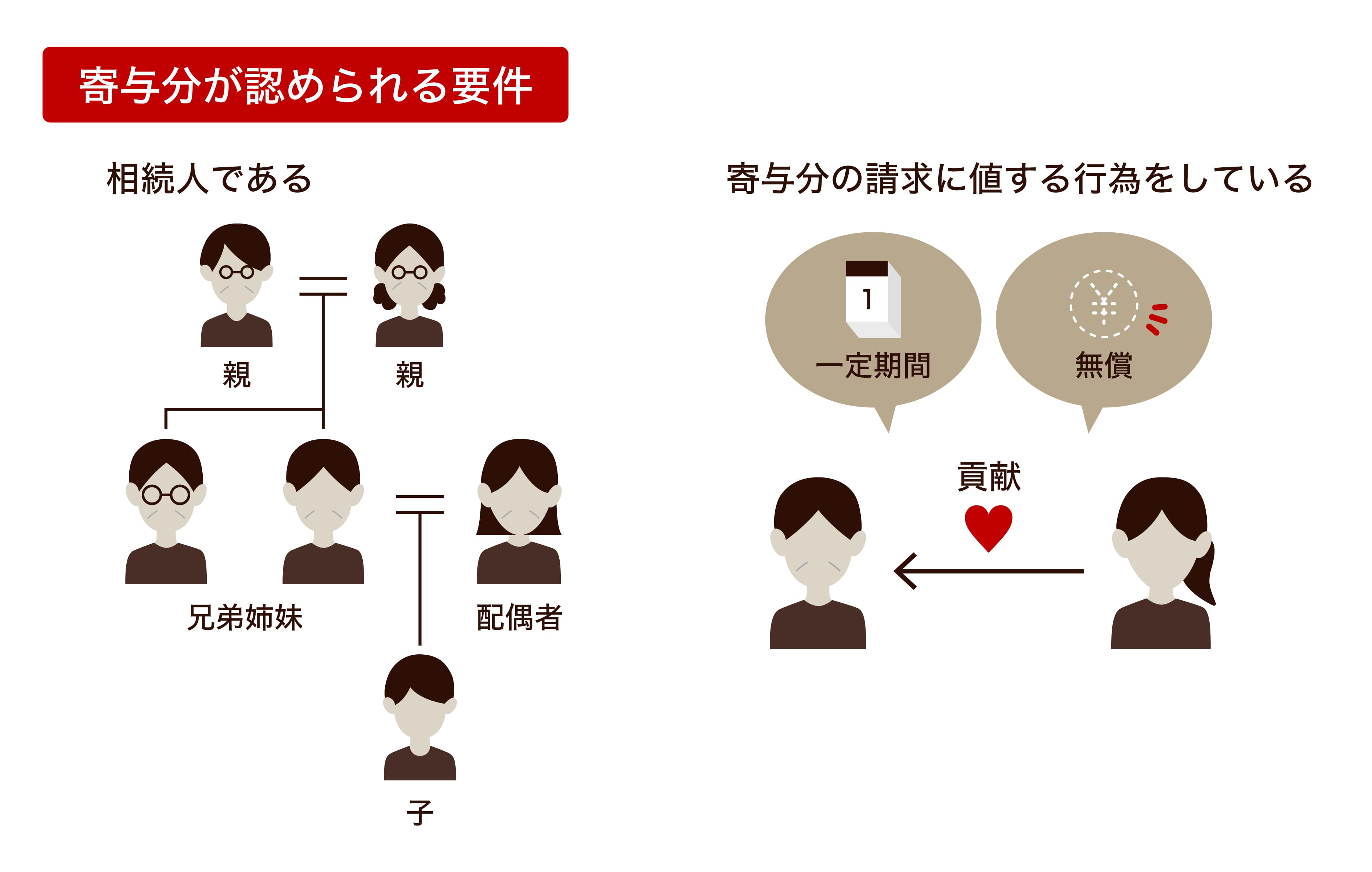 寄与分が認められる要件