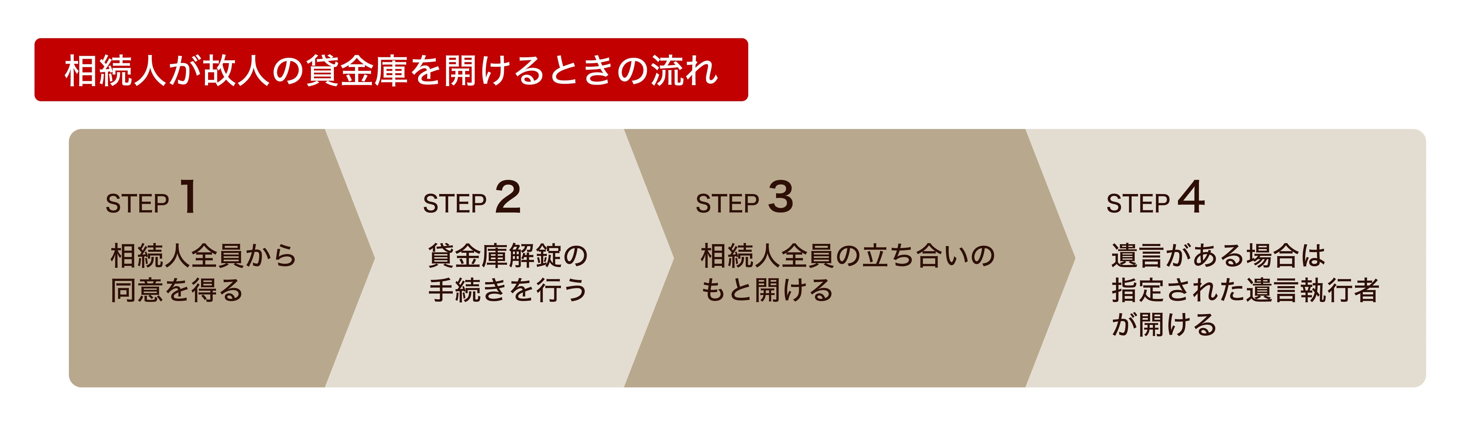 相続人が故人の貸金庫を開けるときの流れ