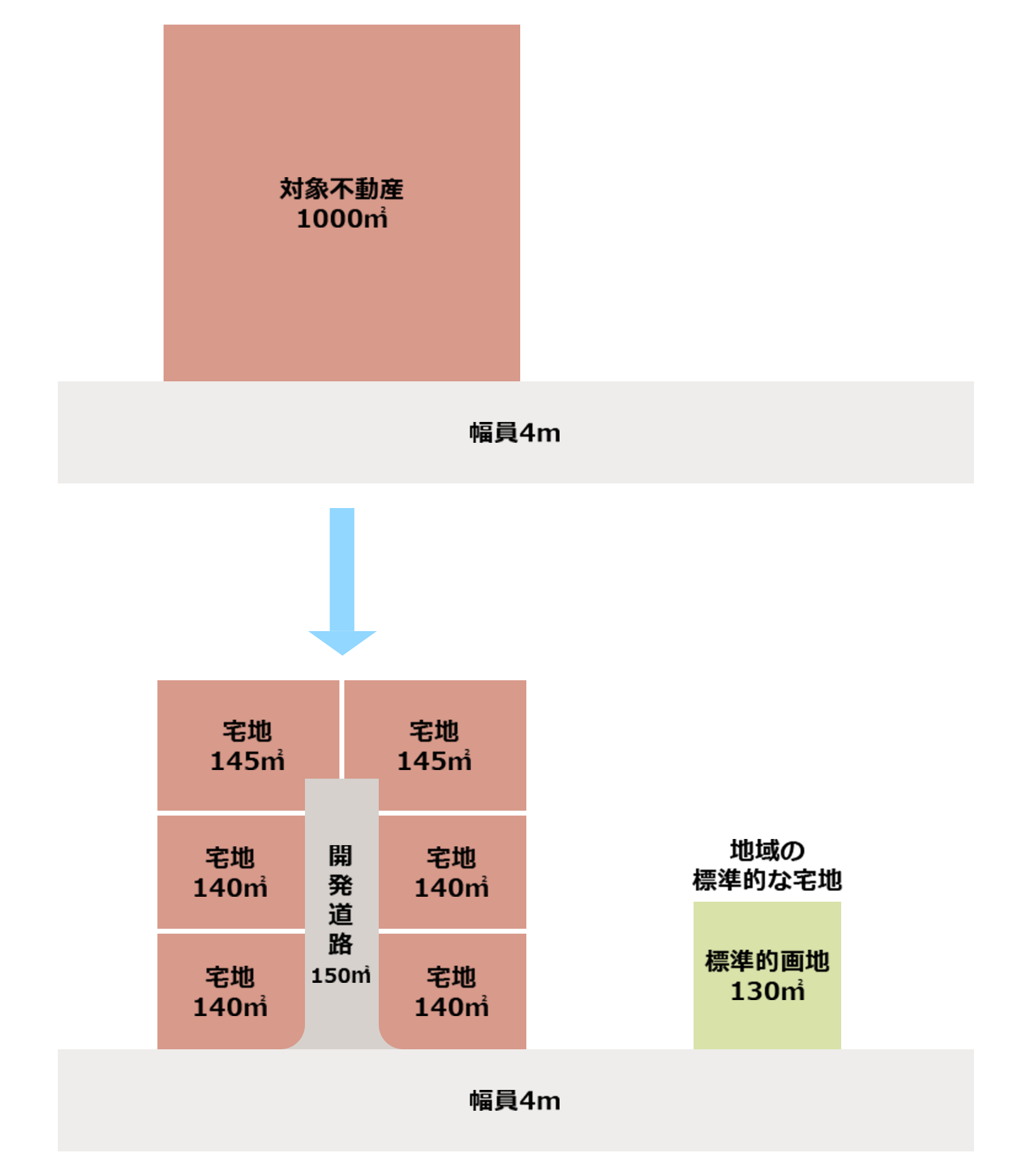 公共公益的施設の負担