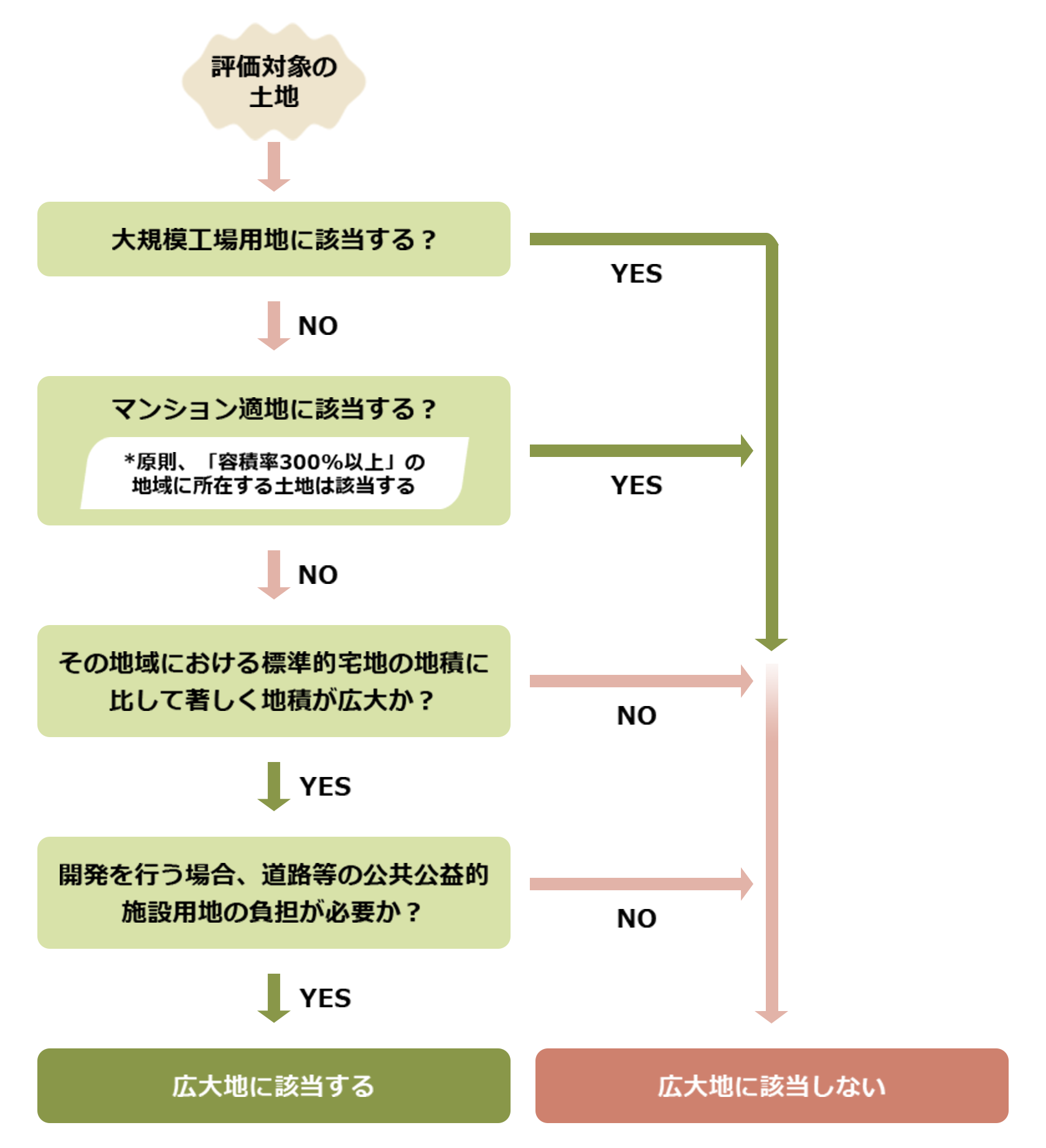 広大地評価フローチャート