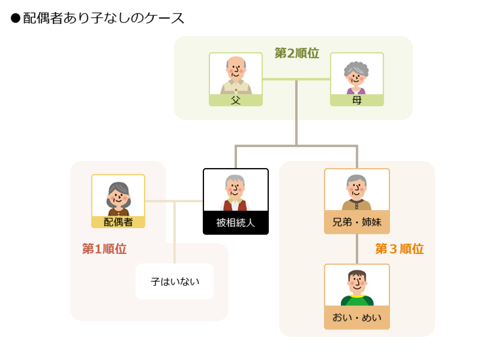 配偶者あり子なしの相続ケース