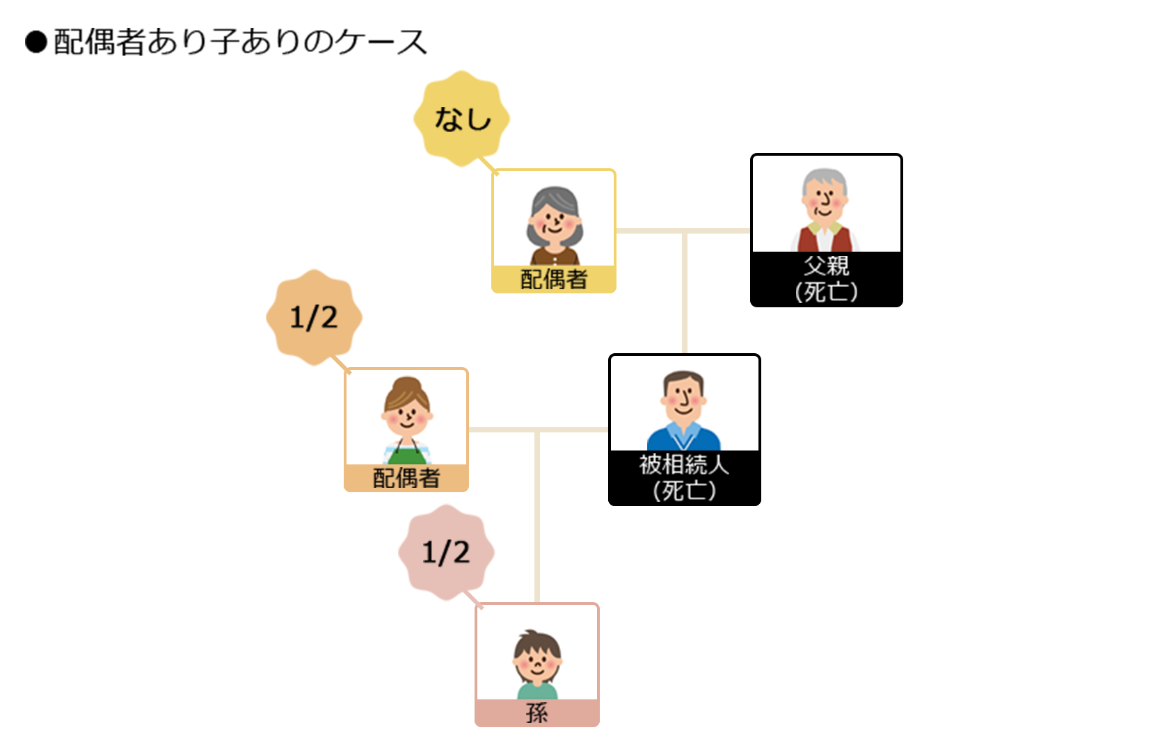 配偶者あり子ありの相続ケース