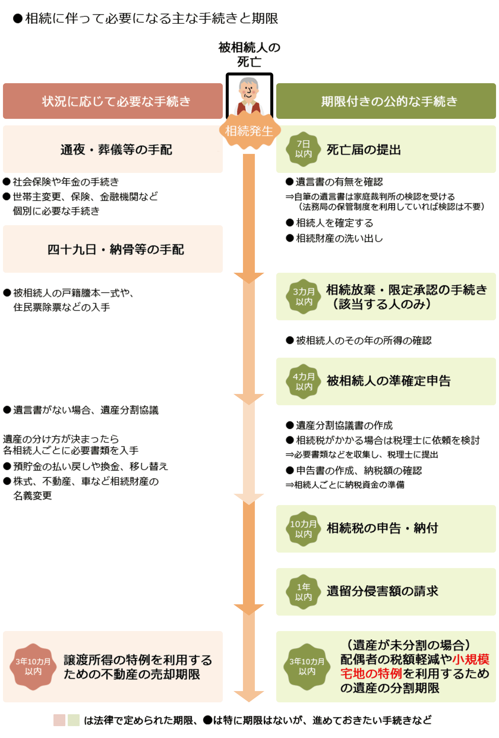 相続に伴って必要になる主な手続きと期限