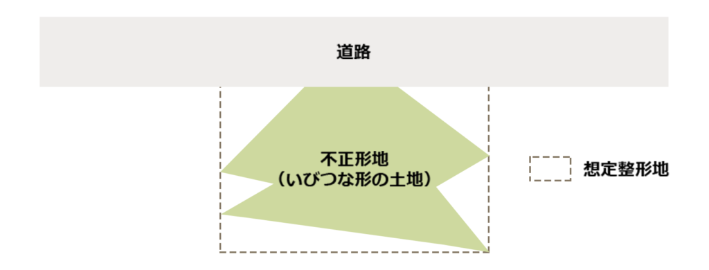 不正形地補正