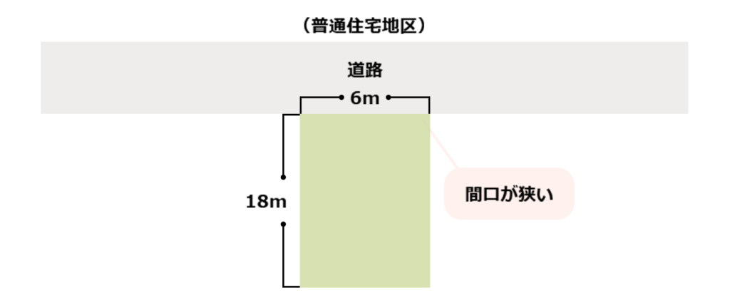 間口狭小補正