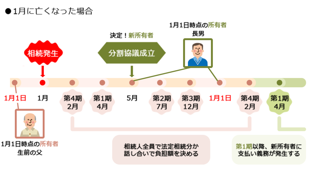 相続登記後は不動産の新所有者が納税する