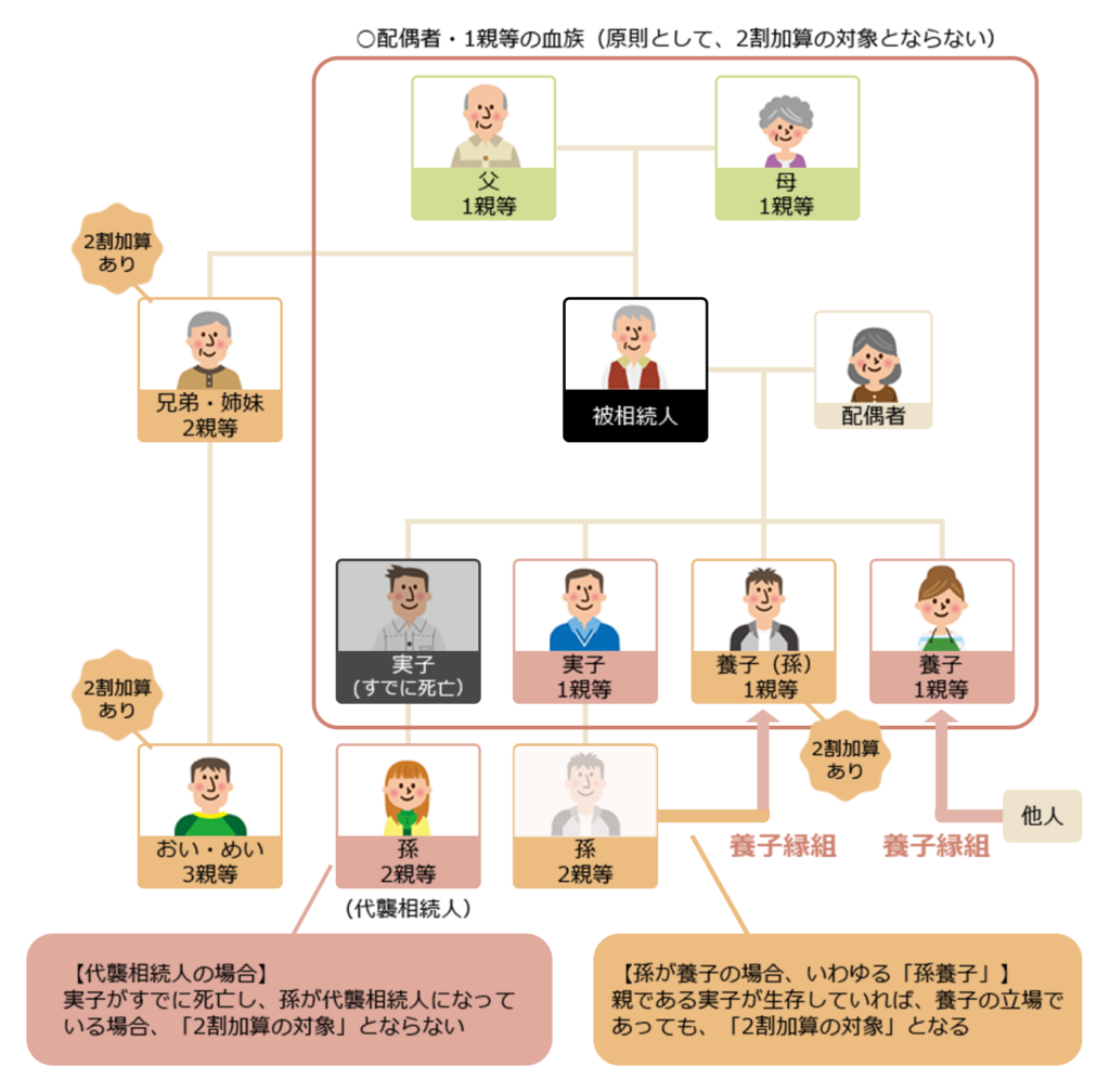 相続増税の2割加算の対象となる人