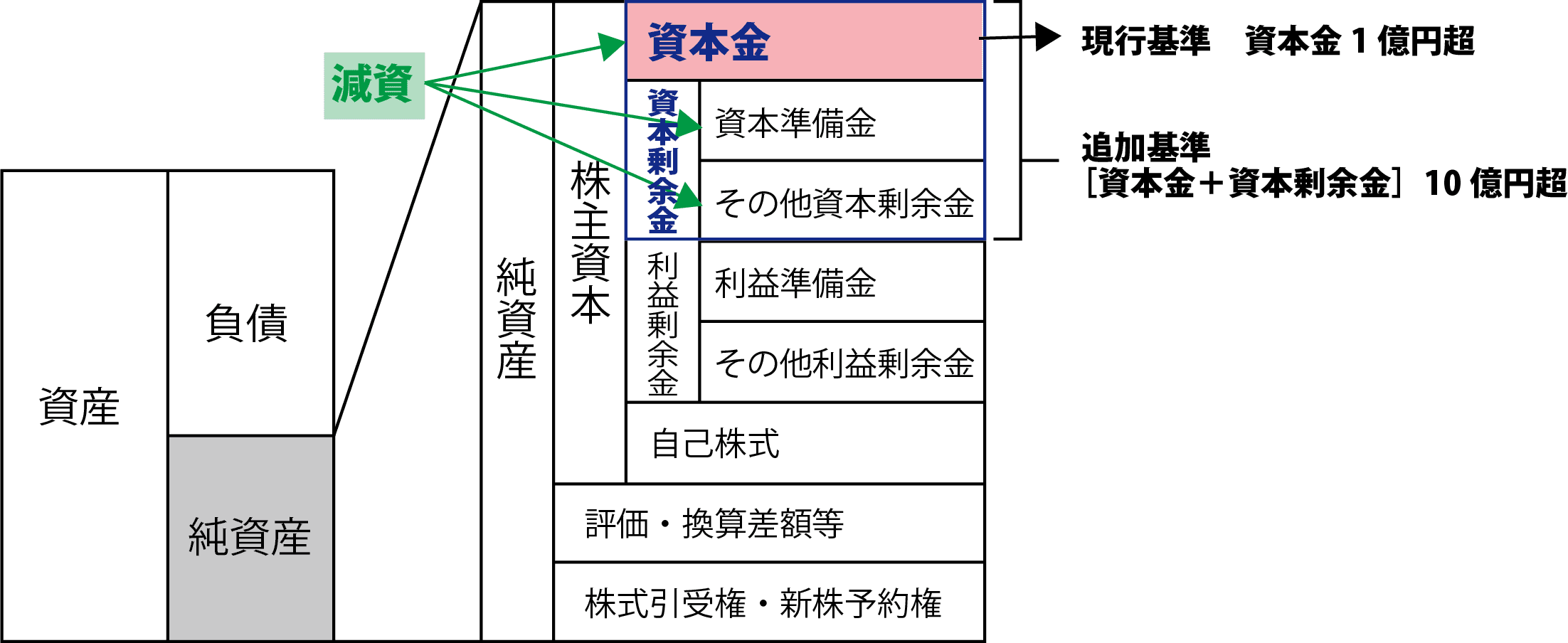 外形標準課税の対象法人の見直し（減資への対応）資本金の説明画像