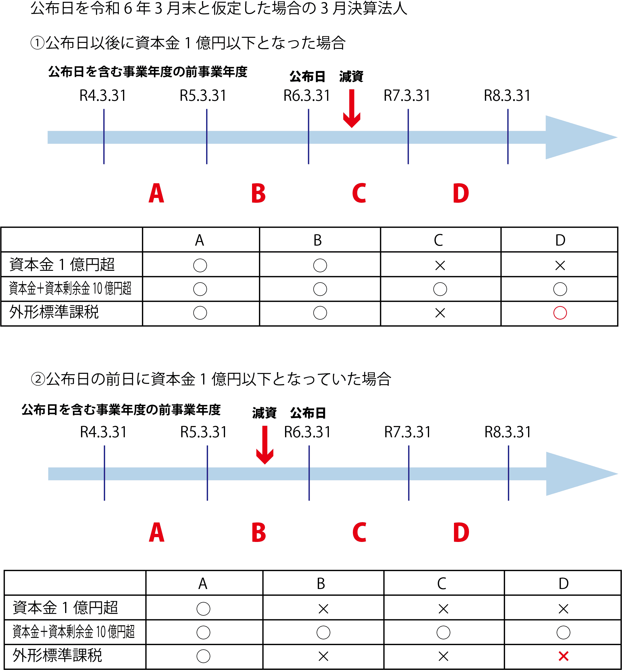 外形標準課税の対象法人の見直し（減資への対応）公布日と事業年度の説明画像