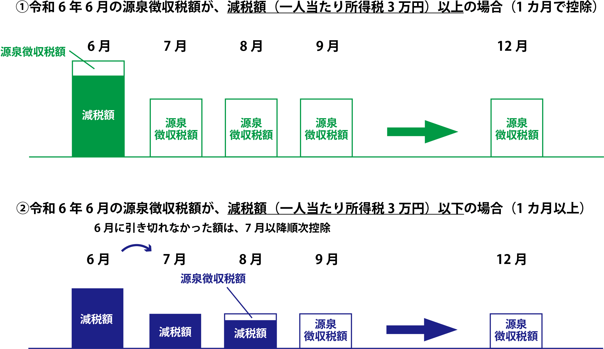 所得税・個人住民税の定額減税における給与所得者の所得税の説明画像