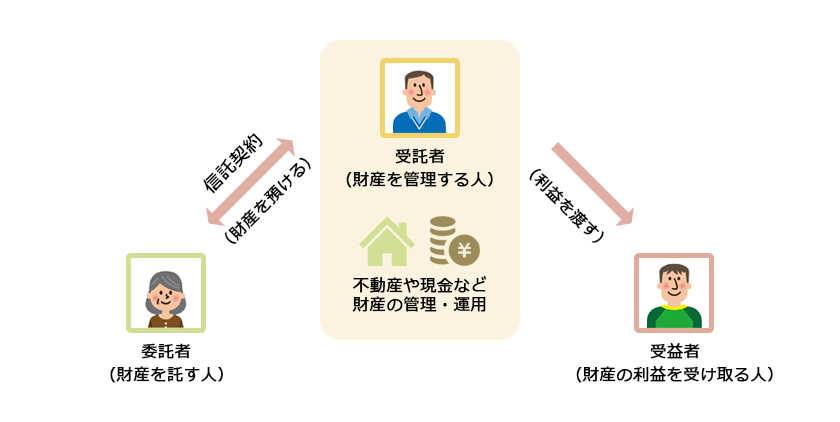 家族信託における関係図