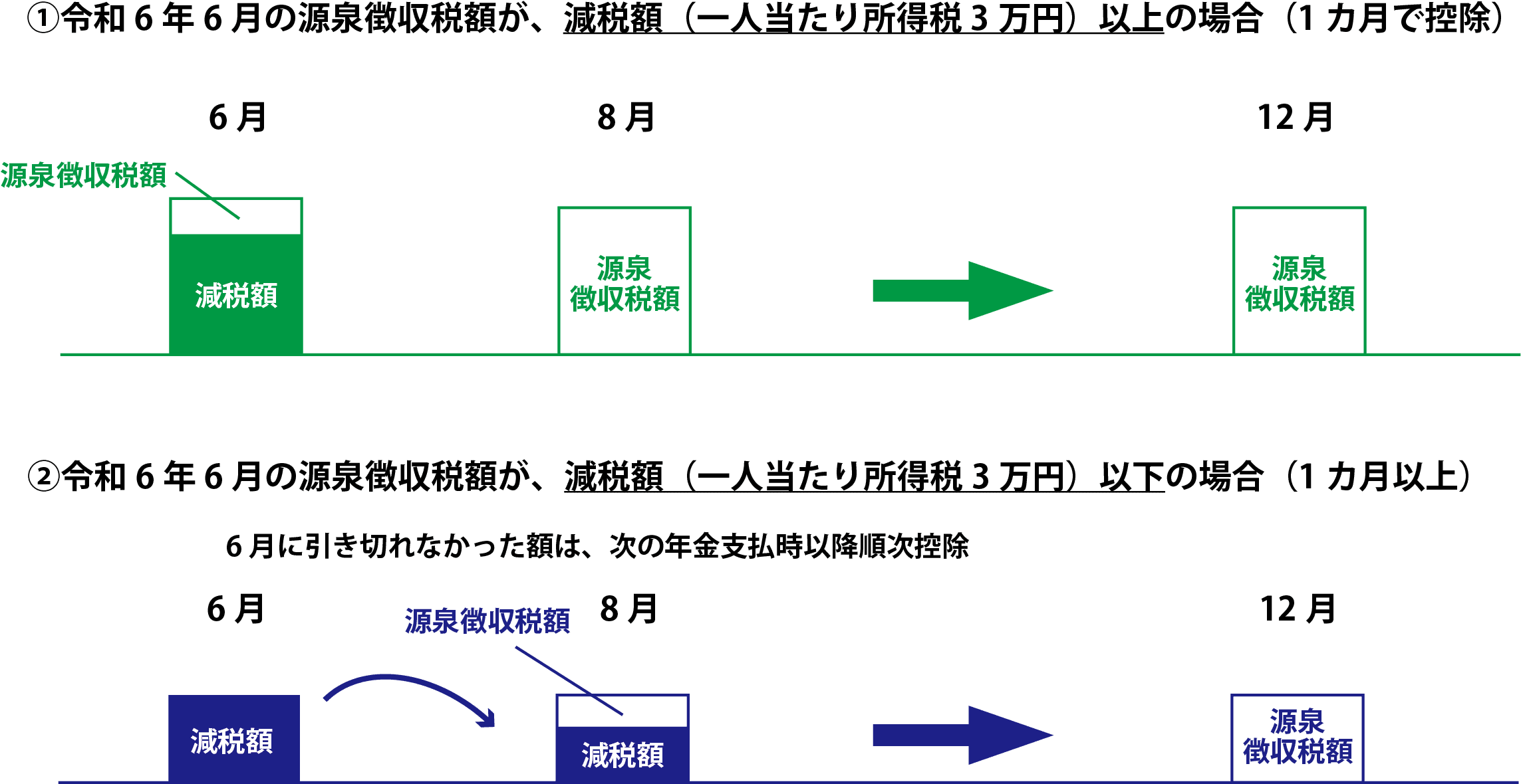 所得税・個人住民税の定額減税における給与所得者の公的年金所得者の所得税の説明画像