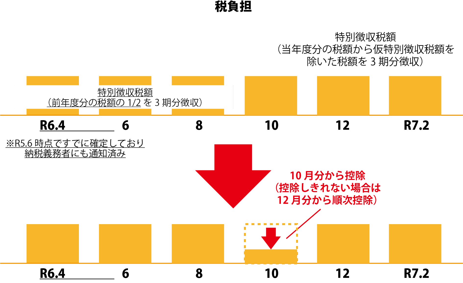 所得税・個人住民税の定額減税における給与所得者の公的年金所得者の住民税の説明画像