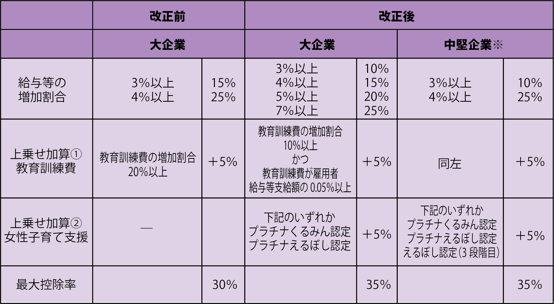 賃上げ促進税制の強化における大企業の控除率の説明画像