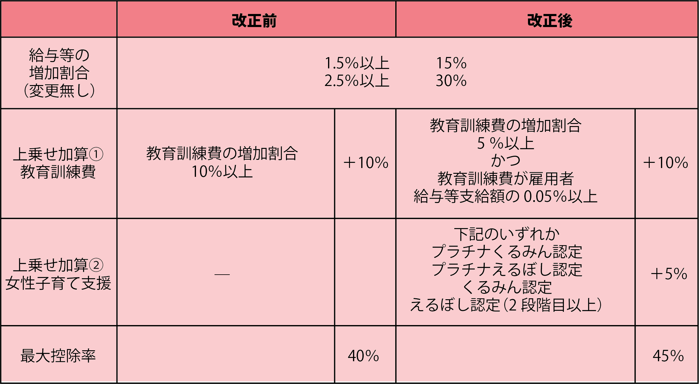 賃上げ促進税制の強化における中小企業の控除率の説明画像