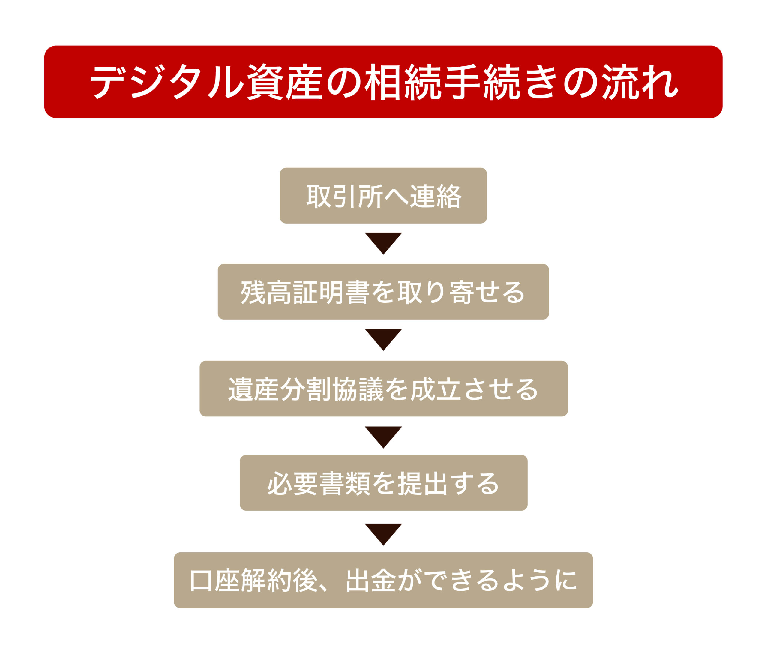 仮想通貨（暗号資産）を所有していた場合の相続手続き