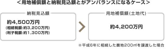 ＜用地補償額と納税見込額とがアンバランスになるケース＞