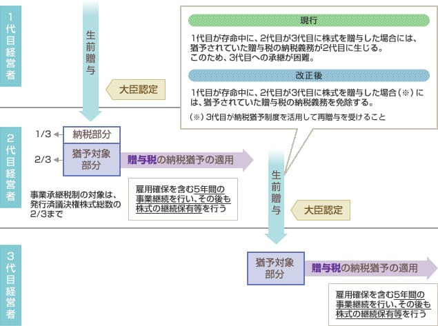 経営承継期間内の事業承継