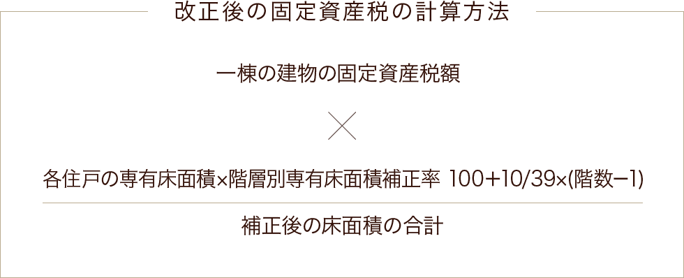 改正後の固定資産税の計算方法　一棟の建物の固定資産税額 × [各住戸の専有床面積 × 階層別専有床面積補正率{100 ＋ 10/39 ×(階数－1)} / 補正後の床面積の合計]