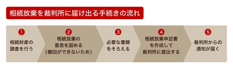 相続放棄の手続きの流れ